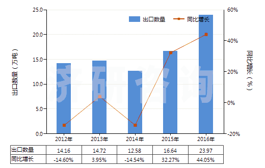 2012-2016年中國初級(jí)形狀的聚丙烯(HS39021000)出口量及增速統(tǒng)計(jì)
